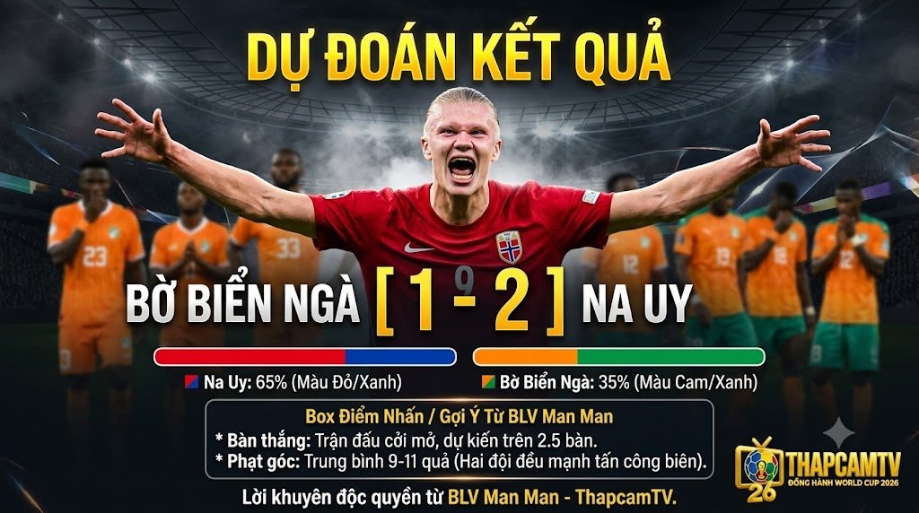 Ảnh dự đoán tỷ số trận đấu World Cup 2026 Bờ Biển Ngà vs Na Uy, hiển thị Erling Haaland ăn mừng bùng nổ, tỷ số dự đoán 1-2 cho Na Uy, chart tỷ lệ đi tiếp và box gợi ý chuyên sâu.