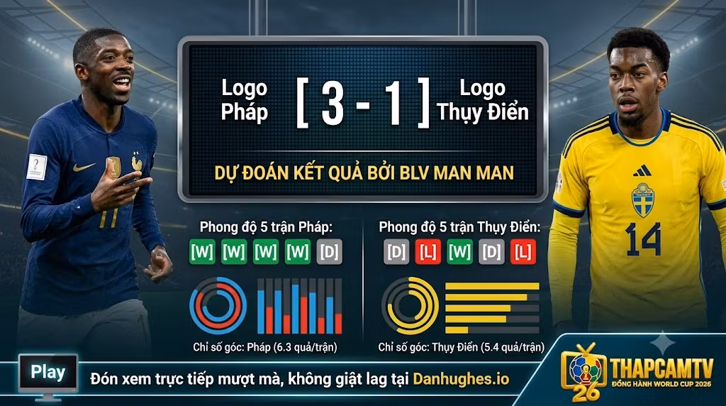 Dự đoán tỷ số 3-1 trận Pháp vs Thụy Điển cùng biểu đồ thống kê phong độ và phạt góc chi tiết