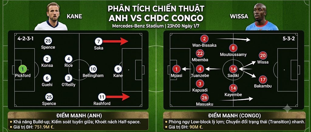 Sa bàn phân tích chiến thuật sơ đồ 4-2-3-1 của tuyển Anh và khối đội hình low-block 5-3-2 của CHDC Congo, đánh giá điểm nóng trên sân cùng Thapcamtv.
