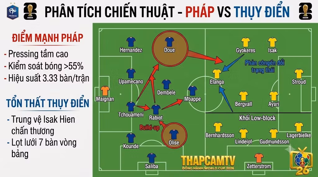 Sa bàn phân tích chiến thuật chi tiết trận đấu giữa Pháp và Thụy Điển với đội hình dự kiến và sơ đồ tấn công