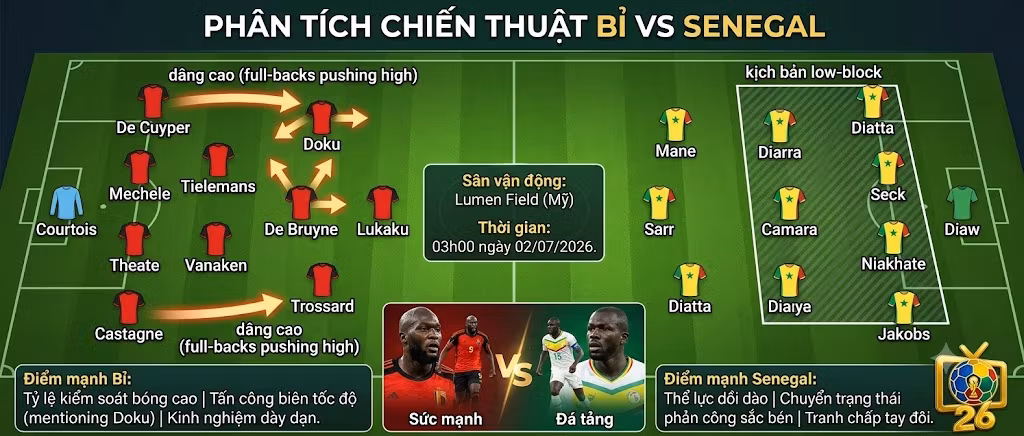 Phân tích sơ đồ chiến thuật và đội hình dự kiến ĐT Bỉ (4-2-3-1) đối đầu ĐT Senegal (4-3-3) tại vòng 16 đội World Cup 2026.
