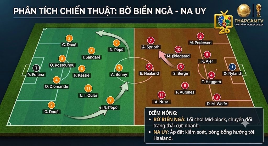 Sơ đồ sa bàn chiến thuật World Cup 2026 phân tích trận Bờ Biển Ngà vs Na Uy, hiển thị đội hình 4-3-3 của hai bên, các cầu thủ chính như Kessié và Odegaard, cùng mũi tên di chuyển chiến thuật và box điểm nóng.