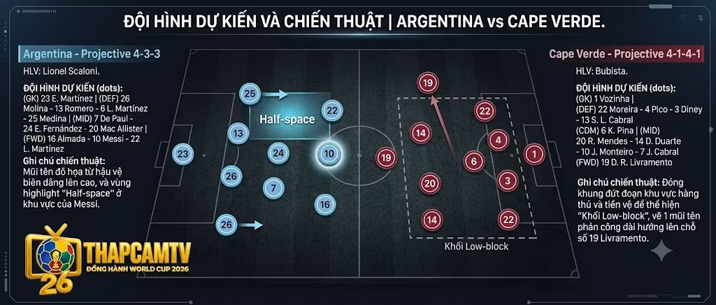 Sa bàn phân tích chiến thuật và sơ đồ đội hình dự kiến trận Argentina vs Cape Verde: Sức ép từ hệ thống 4-3-3 đối đầu với khối low-block 4-1-4-1.