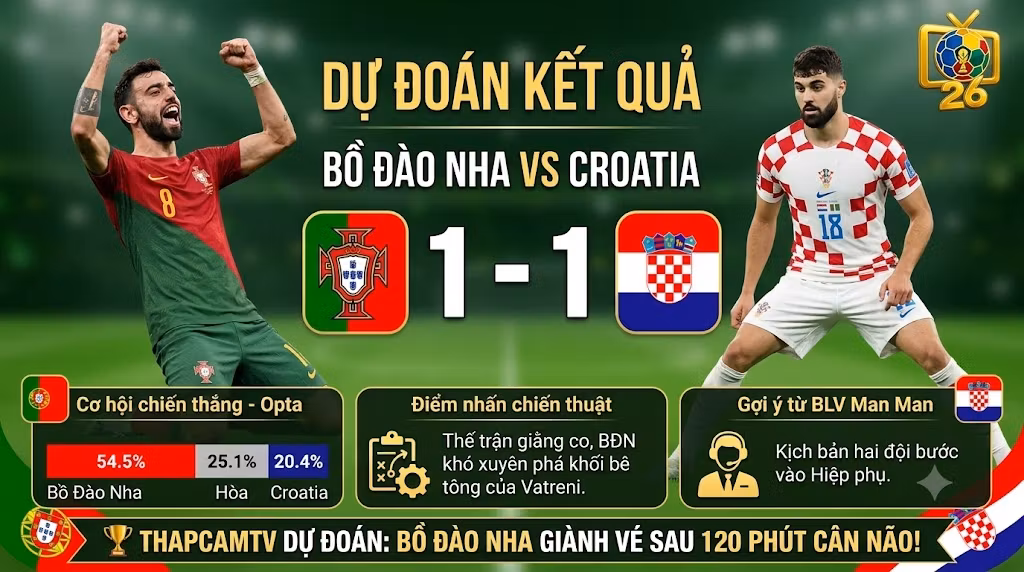 Dự đoán tỷ số Bồ Đào Nha 1-1 Croatia dựa trên dữ liệu siêu máy tính Opta và góc nhìn chuyên môn khách quan.