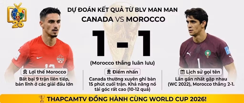 Ảnh dự đoán tỷ số trận Canada vs Morocco vòng 1/8 World Cup 2026, hiển thị tỷ số khổng lồ 1-1 với dòng chữ (Morocco thắng luân lưu), cùng hình ảnh Stephen Eustaquio và Bono, các box dữ liệu minh chứng và call-to-action Thapcamtv.