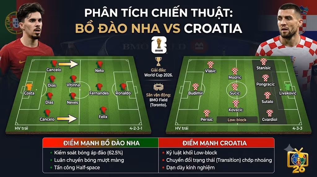 Phân tích chiến thuật Bồ Đào Nha vs Croatia, so sánh cách vận hành sơ đồ 4-2-3-1 của Seleccao và khối đội hình Low-block từ Vatreni.