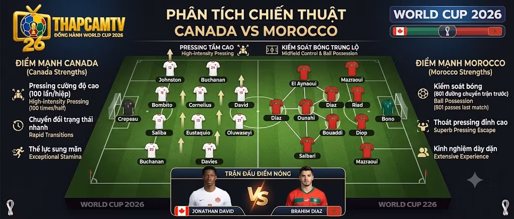 Ảnh phân tích chiến thuật trận Canada vs Morocco vòng 1/8 World Cup 2026, hiển thị sa bàn với sơ đồ 4-4-2 của Canada (pressing tầm cao) và sơ đồ 4-2-3-1 của Morocco (kiểm soát bóng trung lộ), cùng tên các cầu thủ, mũi tên pressing và vòng tròn kiểm soát bóng