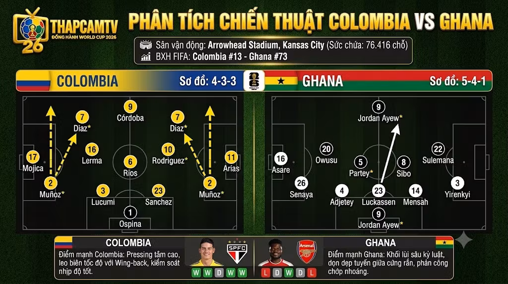 Phân tích sa bàn chiến thuật trận Colombia vs Ghana, đối đầu giữa sơ đồ 4-3-3 pressing tầm cao và khối đội hình low-block 5-4-1.