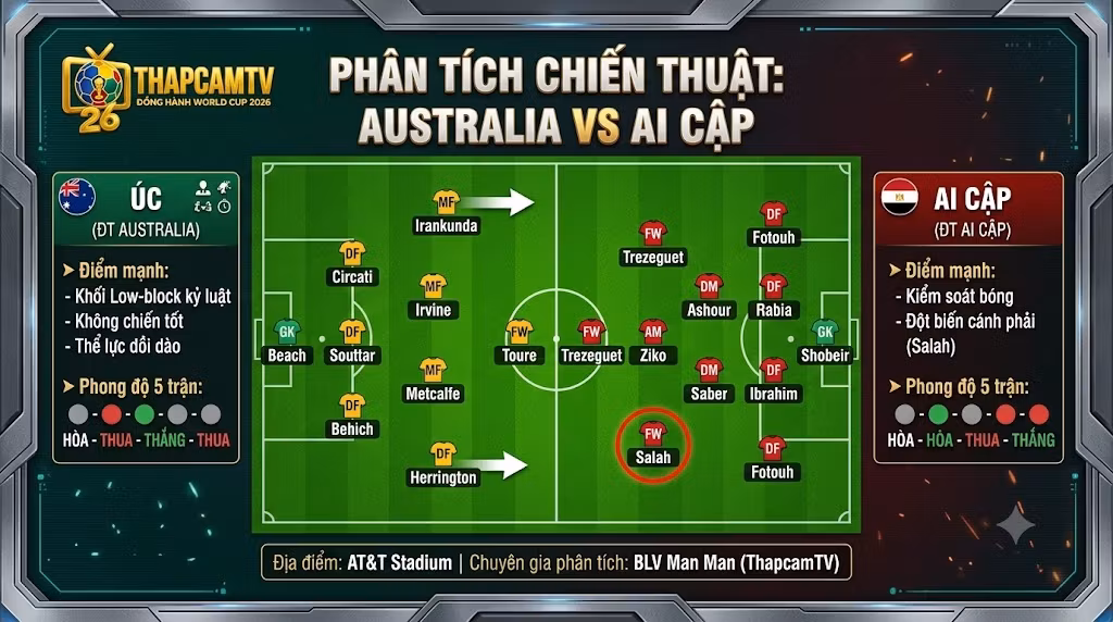 Phân tích chiến thuật và đội hình dự kiến trận Australia đối đầu Ai Cập từ chuyên gia Thập Cẩm TV.