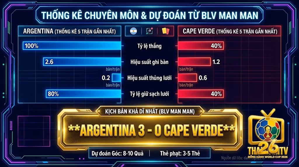 Bảng thống kê dữ liệu chuyên môn, phong độ 5 trận gần nhất và dự đoán tỷ số 3-0 trận Argentina vs Cape Verde từ chuyên gia BLV Man Man.